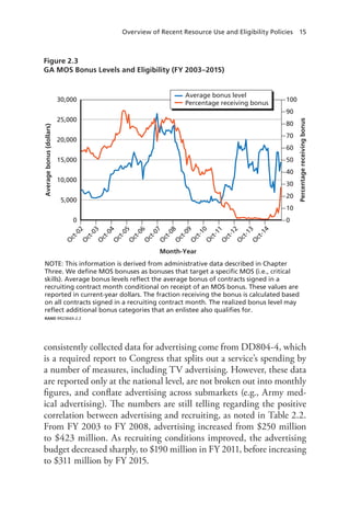 Overview of Recent Resource Use and Eligibility Policies 15
consistently collected data for advertising come from DD804-4, which
is a required report to Congress that splits out a service’s spending by
a number of measures, including TV advertising. However, these data
are reported only at the national level, are not broken out into monthly
figures, and conflate advertising across submarkets (e.g., Army med-
ical advertising). The numbers are still telling regarding the positive
correlation between advertising and recruiting, as noted in Table 2.2.
From FY 2003 to FY 2008, advertising increased from $250 million
to $423 million. As recruiting conditions improved, the advertising
budget decreased sharply, to $190 million in FY 2011, before increasing
to $311 million by FY 2015.
Figure 2.3
GA MOS Bonus Levels and Eligibility (FY 2003–2015)
NOTE: This information is derived from administrative data described in Chapter
Three. We deﬁne MOS bonuses as bonuses that target a speciﬁc MOS (i.e., critical
skills). Average bonus levels reﬂect the average bonus of contracts signed in a
recruiting contract month conditional on receipt of an MOS bonus. These values are
reported in current-year dollars. The fraction receiving the bonus is calculated based
on all contracts signed in a recruiting contract month. The realized bonus level may
reﬂect additional bonus categories that an enlistee also qualiﬁes for.
RAND RR2364A-2.3
30,000
25,000
20,000
15,000
10,000
5,000
0
100
90
80
70
60
50
40
30
20
10
0
Averagebonus(dollars)
Percentagereceivingbonus
Month-Year
O
ct-02
O
ct-03
O
ct-04
O
ct-05
O
ct-06
O
ct-07
O
ct-08
O
ct-09
O
ct-10
O
ct-11
O
ct-12
O
ct-13
O
ct-14
Average bonus level
Percentage receiving bonus
 