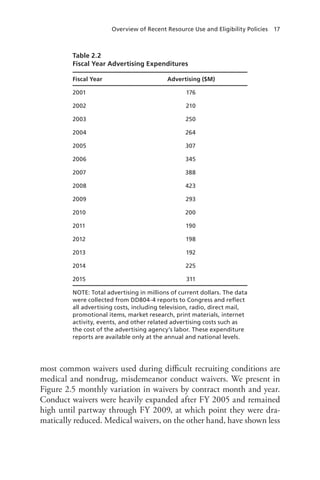 Overview of Recent Resource Use and Eligibility Policies  17
Table 2.2
Fiscal Year Advertising Expenditures
Fiscal Year Advertising ($M)
2001 176
2002 210
2003 250
2004 264
2005 307
2006 345
2007 388
2008 423
2009 293
2010 200
2011 190
2012 198
2013 192
2014 225
2015 311
NOTE: Total advertising in millions of current dollars. The data
were collected from DD804-4 reports to Congress and reflect
all advertising costs, including television, radio, direct mail,
promotional items, market research, print materials, internet
activity, events, and other related advertising costs such as
the cost of the advertising agency’s labor. These expenditure
reports are available only at the annual and national levels.
most common waivers used during difficult recruiting conditions are
medical and nondrug, misdemeanor conduct waivers. We present in
Figure 2.5 monthly variation in waivers by contract month and year.
Conduct waivers were heavily expanded after FY 2005 and remained
high until partway through FY 2009, at which point they were dra-
matically reduced. Medical waivers, on the other hand, have shown less
 