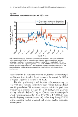18 Resources Required to Meet the U.S. Army’s Enlisted Recruiting Requirements
Figure 2.5
NPS Medical and Conduct Waivers (FY 2003–2014)
NOTE: This information is derived from administrative data described in Chapter
Three. Month-year refers to the month the contract is signed. However, waiver
calculations are based on accessions, not contracts. Waivers include both DEP and
accession waivers. The ﬁgure stops at the end of FY 2014 because we cannot see all
of the contracts signed in FY 2015 that accessed (since our data end in FY 2015). We
need to be able to observe accessions to determine whether waivers are given.
RAND RR2364A-2.5
14
12
10
8
6
4
2
0
PercentageofNPScontracts
receivingwaivers
Month-Year
O
ct-02
O
ct-03
O
ct-04
O
ct-05
O
ct-06
O
ct-07
O
ct-08
O
ct-09
O
ct-10
O
ct-11
O
ct-12
O
ct-13
Percentage receiving conduct waivers
Percentage receiving medical waivers
association with the recruiting environment, but their use has changed
notably over time, from less than 4 percent at the start of FY 2005 to
as high as 12 percent at the end of FY 2008.
Likewise, quality targets and limits on enlistments among per-
sons with prior military service have been relaxed during difficult
recruiting conditions. We present month-year variation in quality and
prior service enlistments in Figure 2.6. In FY 2005, quality goals were
notably reduced, likely reflecting an effort to meet accession goals.
Quality marks remained low from FY 2006 to FY 2008, in some
months dropping below 40 percent HQ, before rising during FY 2009
as the recruiting market improved and tougher quality constraints
were imposed.
 