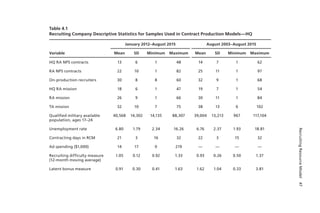 RecruitingResourceModel 47
Table 4.1
Recruiting Company Descriptive Statistics for Samples Used in Contract Production Models—HQ
Variable
January 2012–August 2015 August 2003–August 2015
Mean SD Minimum Maximum Mean SD Minimum Maximum
HQ RA NPS contracts 13 6 1 48 14 7 1 62
RA NPS contracts 22 10 1 82 25 11 1 97
On-production recruiters 30 8 8 60 32 9 1 68
HQ RA mission 18 6 1 47 19 7 1 54
RA mission 26 9 1 66 30 11 1 84
TA mission 32 10 7 75 38 13 6 102
Qualified military available
population, ages 17–24
40,568 14,302 14,135 88,307 39,004 13,213 967 117,104
Unemployment rate 6.80 1.79 2.34 16.26 6.76 2.37 1.93 18.81
Contracting days in RCM 21 3 16 32 22 3 15 32
Ad spending ($1,000) 14 17 0 219 — — — —
Recruiting difficulty measure
(12-month moving average)
1.05 0.12 0.92 1.33 0.93 0.26 0.50 1.37
Latent bonus measure 0.91 0.30 0.41 1.63 1.62 1.04 0.33 3.81
 