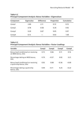 Recruiting Resource Model  49
Table 4.2
Principal Component Analysis: Bonus Variables—Eigenvalues
Component Eigenvalue Difference Proportion Cumulative
Comp1 2.89 2.11 0.72 0.72
Comp2 0.78 0.58 0.20 0.92
Comp3 0.20 0.07 0.05 0.97
Comp4 0.13 — 0.03 1.00
Table 4.3
Principal Component Analysis: Bonus Variables—Factor Loadings
Variable Comp1 Comp2 Comp3 Comp4
Bonus level conditional on receiving
an MOS bonus, GAs
0.73 0.66 0.11 0.16
Percentage taking an MOS bonus,
GAs
0.79 –0.57 0.02 0.21
Bonus level conditional on receiving
a quick-ship bonus, GAs
0.93 0.08 –0.36 –0.09
Percentage taking a quick-ship
bonus, GAs
0.94 –0.11 0.25 –0.22
 
