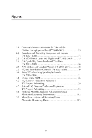 vii
Figures
	 2.1	 Contract Mission Achievement for GAs and the
Civilian Unemployment Rate (FY 2003–2015).. . . . . . . . . . . . . . . . . . 13
	 2.2	 Recruiters and Recruiting Companies and Centers
(FY 2003–2015).. . . . . . . . . . . . . . . . . . . . . . . . . . . . . . . . . . . . . . . . . . . . . . . . . . . . . . 14
	 2.3	 GA MOS Bonus Levels and Eligibility (FY 2003–2015). . . . . . . . 15
	 2.4	 GA Quick-Ship Bonus Levels and Take Rates
(FY 2003–2015).. . . . . . . . . . . . . . . . . . . . . . . . . . . . . . . . . . . . . . . . . . . . . . . . . . . . . . 16
	 2.5	 NPS Medical and Conduct Waivers (FY 2003–2014). . . . . . . . . . . 18
	 2.6	 HQ and Prior Service Contracts (FY 2003–2014). . . . . . . . . . . . . . . 19
	 3.1	 Army TV Advertising Spending by Month
(FY 2012–2015). . . . . . . . . . . . . . . . . . . . . . . . . . . . . . . . . . . . . . . . . . . . . . . . . . . . . . . 31
	 4.1	 Design of the RRM. . . . . . . . . . . . . . . . . . . . . . . . . . . . . . . . . . . . . . . . . . . . . . . . . 36
	 4.2	 HQ Contract Production Response to
TV Prospect Advertising.. . . . . . . . . . . . . . . . . . . . . . . . . . . . . . . . . . . . . . . . . . . . 59
	 4.3	 RA and HQ Contract Production Response to
TV Prospect Advertising.. . . . . . . . . . . . . . . . . . . . . . . . . . . . . . . . . . . . . . . . . . . . 74
	 5.1	 Predicted Monthly Accession Achievement Under
Alternative Recruiting Environments. . . . . . . . . . . . . . . . . . . . . . . . . . . . 102
	 5.2	 Monthly Accessions and Recruiters Under
Alternative Resourcing Plans. . . . . . . . . . . . . . . . . . . . . . . . . . . . . . . . . . . . . . 105
 