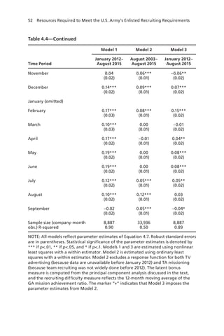52  Resources Required to Meet the U.S. Army’s Enlisted Recruiting Requirements
Time Period
Model 1 Model 2 Model 3
January 2012–
August 2015
August 2003–
August 2015
January 2012–
August 2015
November 0.04
(0.02)
0.06***
(0.01)
–0.06**
(0.02)
December 0.14***
(0.02)
0.09***
(0.01)
0.07***
(0.02)
January (omitted)
February 0.17***
(0.03)
0.08***
(0.01)
0.15***
(0.02)
March 0.10***
(0.03)
0.00
(0.01)
–0.01
(0.02)
April 0.17***
(0.02)
–0.01
(0.01)
0.04**
(0.02)
May 0.19***
(0.02)
0.00
(0.01)
0.08***
(0.02)
June 0.19***
(0.02)
0.00
(0.01)
0.08***
(0.02)
July 0.12***
(0.02)
0.05***
(0.01)
0.05**
(0.02)
August 0.10***
(0.02)
0.12***
(0.01)
0.03
(0.02)
September –0.02
(0.02)
0.05***
(0.01)
–0.04*
(0.02)
Sample size (company-month
obs.) R-squared
8,887
0.90
33,936
0.50
8,887
0.89
NOTE: All models reflect parameter estimates of Equation 4.7. Robust standard errors
are in parentheses. Statistical significance of the parameter estimates is denoted by
*** if p.01, ** if p.05, and * if p.1. Models 1 and 3 are estimated using nonlinear
least squares with a within estimator. Model 2 is estimated using ordinary least
squares with a within estimator. Model 2 excludes a response function for both TV
advertising (because data are unavailable before January 2012) and TA missioning
(because team recruiting was not widely done before 2012). The latent bonus
measure is computed from the principal component analysis discussed in the text,
and the recruiting difficulty measure reflects the 12-month moving average of the
GA mission achievement ratio. The marker “+” indicates that Model 3 imposes the
parameter estimates from Model 2.
Table 4.4—Continued
 