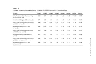 RecruitingResourceModel 69
Table 4.10
Principal Component Analysis: Bonus Variables for All RA Contracts—Factor Loadings
Variable Comp1 Comp2 Comp3 Comp4 Comp5 Comp6 Comp7 Comp8
Bonus level conditional on receiving
an MOS bonus, GAs
0.68 0.45 –0.50 0.16 0.13 0.19 –0.03 0.07
Percentage taking an MOS bonus, GAs 0.79 –0.37 0.34 –0.06 –0.15 0.29 0.04 0.07
Bonus level conditional on receiving a
quick-ship bonus, GAs
0.90 –0.03 –0.26 –0.24 –0.01 0.00 0.20 –0.13
Percentage taking a quick-ship
bonus, GAs
0.93 –0.05 –0.01 0.12 –0.24 0.00 –0.22 –0.12
Bonus level conditional on receiving
an MOS bonus, non-HQ
0.24 0.86 0.43 –0.06 –0.10 0.01 0.04 –0.02
Percentage taking an MOS bonus,
non-HQ
0.77 –0.11 0.29 0.17 0.53 –0.02 –0.01 –0.04
Bonus level conditional on receiving a
quick-ship bonus, non-HQ
0.87 0.01 –0.02 –0.44 0.06 –0.17 –0.10 0.10
Percentage taking a quick-ship
bonus, non-HQ
0.87 –0.07 0.01 0.36 –0.20 –0.23 0.11 0.08
 