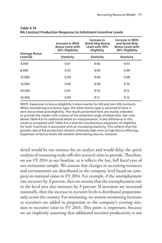 Recruiting Resource Model  77
detail would be too onerous for an analyst and would delay the quick
analysis of resourcing trade-offs this research aims to provide. Therefore,
we use FY 2014 as our baseline, as it reflects the last, full fiscal year of
our estimation sample. We assume that changes in recruiting resources
and environments are distributed to the company level based on com-
pany-to-national ratios in FY 2014. For example, if the unemployment
rate increases by X percent, then we assume that the unemployment rate
in the local area also increases by X percent. If recruiters are increased
nationally, then the increase in recruiter levels is distributed proportion-
ately across the country. For missioning, we assume missioning increases
as recruiters are added in proportion to the company’s existing mis-
sion to recruiter ratio in FY 2014. This point is important, because
we are implicitly assuming that additional recruiter productivity is not
Table 4.14
RA Contract Production Response to Enlistment Incentive Levels
Average Bonus
Level ($)
Increase in MOS
Bonus Level with
30% Eligibility
Increase in
Quick-Ship Bonus
Level with 30%
Eligibility
Increase in MOS
and Quick-Ship
Bonus Level with
30% Eligibility
Elasticity Elasticity Elasticity
4,000 0.01 0.02 0.03
8,000 0.03 0.04 0.06
12,000 0.04 0.06 0.08
16,000 0.06 0.08 0.10
20,000 0.07 0.10 0.12
24,000 0.08 0.11 0.12
NOTE: Expansion in bonus eligibility is done evenly for HQ and non-HQ contracts.
When considering one bonus type, the other bonus type is assumed to have a
zero bonus level and eligibility. The results presented here are mainly intended
to provide the reader with a sense of the potential range of elasticities. See note
below Table 4.6 for additional detail on interpretation. A key difference in this
result as compared with Table 4.6 is that the simultaneous expansion of eligibility
for both incentives is associated with an increasing elasticity. This reflects that the
growth rate of RA production remains relatively high even at high bonus offerings.
Expansion of bonus levels still exhibits diminishing returns, however.
 
