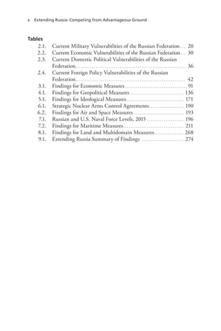 x Extending Russia: Competing from Advantageous Ground
Tables
2.1. Current Military Vulnerabilities of the Russian Federation. . . . 20
2.2. Current Economic Vulnerabilities of the Russian Federation.. . . 30
2.3. Current Domestic Political Vulnerabilities of the Russian
Federation.. . . . . . . . . . . . . . . . . . . . . . . . . . . . . . . . . . . . . . . . . . . . . . . . . . . . . . . . . . . . 36
2.4. Current Foreign Policy Vulnerabilities of the Russian
Federation.. . . . . . . . . . . . . . . . . . . . . . . . . . . . . . . . . . . . . . . . . . . . . . . . . . . . . . . . . . . . 42
3.1. Findings for Economic Measures. . . . . . . . . . . . . . . . . . . . . . . . . . . . . . . . . . . 91
4.1. Findings for Geopolitical Measures. . . . . . . . . . . . . . . . . . . . . . . . . . . . . . 136
5.1. Findings for Ideological Measures. . . . . . . . . . . . . . . . . . . . . . . . . . . . . . . . 171
6.1. Strategic Nuclear Arms Control Agreements.. . . . . . . . . . . . . . . . . . . 190
6.2. Findings for Air and Space Measures. . . . . . . . . . . . . . . . . . . . . . . . . . . . 193
7.1. Russian and U.S. Naval Force Levels, 2015. . . . . . . . . . . . . . . . . . . . . 196
7.2. Findings for Maritime Measures.. . . . . . . . . . . . . . . . . . . . . . . . . . . . . . . . . 211
8.1. Findings for Land and Multidomain Measures. . . . . . . . . . . . . . . . . 268
9.1. Extending Russia Summary of Findings . . . . . . . . . . . . . . . . . . . . . . . . 274
 
