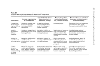 20
Extending
Russia:
Competing
from
Advantageous
Ground
Table 2.1
Current Military Vulnerabilities of the Russian Federation
Vulnerability
Strategic Exploitability
by United States
Potential Cost to Russian
Government of U.S.
Extension Strategy
Potential Impact on
Russian Population of
U.S. Extension Strategy
Potential Blowback to United
States and Its Allies from U.S.
Extension Strategy
Comparative
disadvantage
in ground force
resources
Moderate; unclear how
Russia will respond
to increased NATO
capabilities
A need to reallocate
resources from other
areas of military and
civilian spending
Probably limited Successful efforts to modernize
ground forces that could
increase threat to NATO allies
Need to
recapitalize
defense
industry
Moderate to significant;
targeted sanctions could
be very effective
Increasing inability to
develop and field modern
military hardware
Reallocation of resources
from civilian needs to
defense industry that
could reduce economic
growth
Possible Russian sales of
advanced military hardware
to potential adversaries (i.e.,
S-400s to Iran)
Decline of
scientific and
technical capital
Moderate to significant;
could incentivize
emigration of talented
Russians
Increasing inability to
develop and field modern
military hardware
Loss of human and
technical capital that
could undermine long-
term Russian economic
prospects
Lessened Russian ability to
contribute to such areas as
space exploration, nuclear
nonproliferation
Conflict
between
military and
social spending
for state
revenues
Moderate; measures
reducing total Russian
state revenue indirectly
strain military budget
Politically fraught choice
to cut social spending
could greatly increase
domestic opposition
Major cuts in social
spending that are likely
to reduce millions of
Russians to poverty
Lower Russian standards of
living that could legitimize
official hostility to the United
States for population.
 