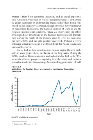 Russia’s Anxieties and Vulnerabilities 23
protect it from both economic instability and potential expropria-
tion. A massive proportion of Russia’s economic output is sent abroad
by either legitimate or underhanded means rather than being rein-
vested in the country.33 Moreover, foreign investors have withdrawn
en masse from Russia since the Russian invasion of Ukraine and the
resultant international sanctions. Figure 2.3 shows how the inflow
of foreign direct investment in the Russian Federation fell dramati-
cally during the height of the Ukraine crisis to levels not seen since
the early 2000s, and has only partially recovered. Without a revival
of foreign direct investment, it will be difficult for Russia to return to
sustainable growth.
But as bad as these problems are, human capital flight is prob-
ably an even greater threat to Russia in the long term. During the
1990s, much of Russia’s scientific and technical elite fled to the West
in search of better prospects, depriving it of the talent and expertise
needed to modernize its economy. An astonishing proportion of well-
33 Crane et al., 2016, pp. 43–45.
Figure 2.3
Net Inflows for Foreign Direct Investment in the Russian Federation,
1992–2016
SOURCE: World Bank, undated-b.
Billions
of
U.S.
dollars
Year
80
70
60
50
30
20
10
0
1992
1993
1994
1995
1996
1997
1998
1999
2000
2001
2002
2003
2004
2005
2006
2007
2008
2009
2010
2011
2012
2013
2014
2015
2016
40
 