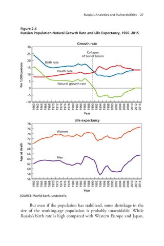 Russia’s Anxieties and Vulnerabilities 27
But even if the population has stabilized, some shrinkage in the
size of the working-age population is probably unavoidable. While
Russia’s birth rate is high compared with Western Europe and Japan,
Figure 2.4
Russian Population Natural Growth Rate and Life Expectancy, 1960–2015
SOURCE: World Bank, undated-b.
Per
1,000
persons
Year
30
25
20
15
10
5
0
–5
–10
1960
1962
1964
1966
1968
1970
1972
1974
1976
1978
1980
1982
1984
1986
1988
1990
1992
1994
1996
1998
2000
2002
2004
2006
2008
2010
2012
2014
Collapse
of Soviet Union
Natural growth rate
Death rate
Women
Men
Birth rate
Age
at
death
Year
78
76
74
72
70
68
66
64
62
60
58
56
1960
1962
1964
1966
1968
1970
1972
1974
1976
1978
1980
1982
1984
1986
1988
1990
1992
1994
1996
1998
2000
2002
2004
2006
2008
2010
2012
2014
Growth rate
Life expectancy
 