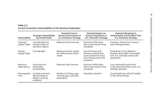 30
Extending
Russia:
Competing
from
Advantageous
Ground
Table 2.2
Current Economic Vulnerabilities of the Russian Federation
Vulnerability
Strategic Exploitability
by United States
Potential Cost to
Russian Government of
U.S. Extension Strategy
Potential Impact on
Russian Population of
U.S. Extension Strategy
Potential Blowback to
United States and Its Allies from
U.S. Extension Strategy
Financial
capital flight
Considerable but
already target of
sanctions regime
Reduced total revenues Economic difficulties
that could reduce living
standards
Economic distress for investors
and trading partners
Human
capital flight
Considerable Reduced human capital
for defense and civilian
needs
Loss of human and
technical capital that
could undermine long-
term Russian economic
prospects
Emigration of pro-Western
Russians that might consolidate
anti-U.S. attitudes among the
population
Resource
dependency
Uncertain but
potentially
considerable
Reduced state revenue Economic difficulties
that could reduce living
standards
Low commodity prices that
could adversely affect some U.S.
strategic partners
Demographic
crisis
Limited; economic
distress likely to
deepen existing
problems
Decline of military age,
working age, and total
population
Population decline Could legitimize official hostility
to the United States
 