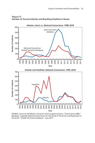 Russia’s Anxieties and Vulnerabilities 35
Figure 2.5
Number of Terrorist Attacks and Resulting Fatalities in Russia
SOURCE: Jane’s by IHS Markit, Terrorism and Insurgency Centre, “Events Since 2009,”
database, undated; National Consortium for the Study of Terrorism and Responses to
Terrorism, “Global Terrorism Database,” June 2017.
Number
of
incidents
Year
600
500
400
300
200
100
0
1998
1999
2000
2001
2002
2003
2004
2005
2006
2007
2008
2009
2010
2011
2012
2013
2014
2015
2016
2017
Fatalities
Attacks
Jane’s terrorism
database
National Consortium
Global Terrorism Database
Number
of
incidents
Year
1992
1994
1995
1996
1997
1998
1999
2000
2001
2002
2003
2004
2005
2006
2007
2008
2009
2010
2011
2012
2013
2014
2015
2016
Attacks: Jane’s vs. National Consortium, 1998–2018
Attacks and fatalities: National Consortium, 1992–2016
700
600
500
400
300
200
100
0
 