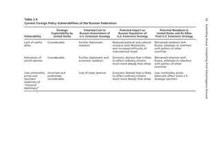 42
Extending
Russia:
Competing
from
Advantageous
Ground
Table 2.4
Current Foreign Policy Vulnerabilities of the Russian Federation
Vulnerability
Strategic
Exploitability by
United States
Potential Cost to
Russian Government of
U.S. Extension Strategy
Potential Impact on
Russian Population of
U.S. Extension Strategy
Potential Blowback to
United States and Its Allies
from U.S. Extension Strategy
Lack of useful
allies
Considerable Further diplomatic
isolation
Reduced political and cultural
contacts with Westerners
and increased difficulty of
international travel
Worsened relations with
Russia, attempts to interfere
with politics of other
countries
Alienation of
world opinion
Considerable Further diplomatic and
economic isolation
Economic distress that is likely
to affect ordinary citizens
much more deeply than elites
Worsened relations with
Russia, attempts to interfere
with politics of other
countries
Low commodity
prices and
resultant
weakness of
“resource
diplomacy”
Uncertain but
potentially
considerable
Loss of state revenue Economic distress that is likely
to affect ordinary citizens
much more deeply than elites
Low commodity prices
adversely affect some U.S.
strategic partners
 