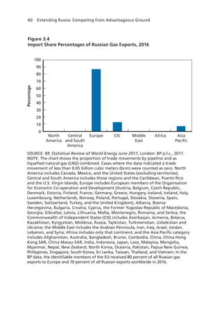 60 Extending Russia: Competing from Advantageous Ground
Figure 3.4
Import Share Percentages of Russian Gas Exports, 2016
Percentage
100
90
80
70
60
50
40
30
20
10
0
North
America
Central
and South
America
Europe Middle
East
Africa
CIS Asia
Pacific
SOURCE: BP, Statistical Review of World Energy June 2017, London: BP p.l.c., 2017.
NOTE: The chart shows the proportion of trade movements by pipeline and as
liquefied natural gas (LNG) combined. Cases where the data indicated a trade
movement of less than 0.05 billion cubic meters (bcm) were counted as zero. North
America includes Canada, Mexico, and the United States (excluding territories);
Central and South America includes those regions and the Caribbean, Puerto Rico
and the U.S. Virgin Islands; Europe includes European members of the Organisation
for Economic Co-operation and Development (Austria, Belgium, Czech Republic,
Denmark, Estonia, Finland, France, Germany, Greece, Hungary, Iceland, Ireland, Italy,
Luxembourg, Netherlands, Norway, Poland, Portugal, Slovakia, Slovenia, Spain,
Sweden, Switzerland, Turkey, and the United Kingdom), Albania, Bosnia-
Herzegovina, Bulgaria, Croatia, Cyprus, the Former Yugoslav Republic of Macedonia,
Georgia, Gibraltar, Latvia, Lithuania, Malta, Montenegro, Romania, and Serbia; the
Commonwealth of Independent States (CIS) includes Azerbaijan, Armenia, Belarus,
Kazakhstan, Kyrgyzstan, Moldova, Russia, Tajikistan, Turkmenistan, Uzbekistan and
Ukraine; the Middle East includes the Arabian Peninsula, Iran, Iraq, Israel, Jordan,
Lebanon, and Syria; Africa includes only that continent; and the Asia Pacific category
includes Afghanistan, Australia, Bangladesh, Brunei, Cambodia, China, China Hong
Kong SAR, China Macau SAR, India, Indonesia, Japan, Laos, Malaysia, Mongolia,
Myanmar, Nepal, New Zealand, North Korea, Oceania, Pakistan, Papua New Guinea,
Philippines, Singapore, South Korea, Sri Lanka, Taiwan, Thailand, and Vietnam. In the
BP data, the identifiable members of the EU received 80 percent of all Russian gas
exports to Europe and 70 percent of all Russian exports worldwide in 2016.
 