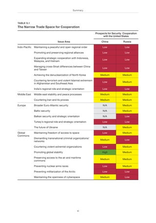 Summary
xi
TABLE S.1
The Narrow Trade Space for Cooperation
Issue Area
Prospects for Security Cooperation
with the United States
China Russia
Indo-Pacific Maintaining a peaceful and open regional order Low Low
Promoting and preserving regional alliances Low Low
Expanding strategic cooperation with Indonesia,
Malaysia, and Vietnam
Low Low
Managing cross-Strait differences between China
and Taiwan
Low Low
Achieving the denuclearization of North Korea Medium Medium
Countering terrorism and violent Islamist extremism
in Afghanistan and Southeast Asia
Low Medium
India’s regional role and strategic orientation Low Low
Middle East Middle east stability and peace processes Medium Medium
Countering Iran and its proxies Medium Medium
Europe Broader Euro-Atlantic security N/A Medium
Baltic security N/A Medium
Balkan security and strategic orientation N/A Low
Turkey’s regional role and strategic orientation Low Low
The future of Ukraine N/A Medium
Global
Commons
Maintaining freedom of access to space Low Medium
Dismantling transnational criminal organizations/
networks
Medium Low
Countering violent extremist organizations Low Medium
Promoting global stability High Medium
Preserving access to the air and maritime
commons
Medium Medium
Preventing nuclear arms races Low Medium
Preventing militarization of the Arctic Low Low
Maintaining the openness of cyberspace Medium Low
 
