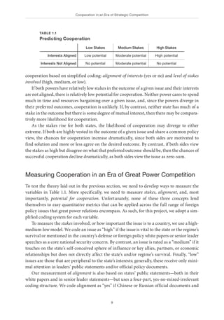 Cooperation in an Era of Strategic Competition
9
cooperation based on simplified coding: alignment of interests (yes or no) and level of stakes
involved (high, medium, or low).
If both powers have relatively low stakes in the outcome of a given issue and their interests
are not aligned, there is relatively low potential for cooperation. Neither power cares to spend
much in time and resources bargaining over a given issue, and, since the powers diverge in
their preferred outcomes, cooperation is unlikely. If, by contrast, neither state has much of a
stake in the outcome but there is some degree of mutual interest, then there may be compara-
tively more likelihood for cooperation.
As the stakes rise for both states, the likelihood of cooperation may diverge to either
extreme. If both are highly vested in the outcome of a given issue and share a common policy
view, the chances for cooperation increase dramatically, since both sides are motivated to
find solution and more or less agree on the desired outcome. By contrast, if both sides view
the stakes as high but disagree on what that preferred outcome should be, then the chances of
successful cooperation decline dramatically, as both sides view the issue as zero-sum.
Measuring Cooperation in an Era of Great Power Competition
To test the theory laid out in the previous section, we need to develop ways to measure the
variables in Table 1.1. More specifically, we need to measure stakes, alignment, and, most
importantly, potential for cooperation. Unfortunately, none of these three concepts lend
themselves to easy quantitative metrics that can be applied across the full range of foreign
policy issues that great power relations encompass. As such, for this project, we adopt a sim-
plified coding system for each variable.
To measure the stakes involved, or how important the issue is to a country, we use a high-
medium-low model. We code an issue as “high” if the issue is vital to the state or the regime’s
survival or mentioned in the country’s defense or foreign policy white papers or senior leader
speeches as a core national security concern. By contrast, an issue is rated as a “medium” if it
touches on the state’s self-conceived sphere of influence or key allies, partners, or economic
relationships but does not directly affect the state’s and/or regime’s survival. Finally, “low”
issues are those that are peripheral to the state’s interests; generally, these receive only mini-
mal attention in leaders’ public statements and/or official policy documents.
Our measurement of alignment is also based on states’ public statements—both in their
white papers and in senior leader statements—but uses a four-part, yes-no-mixed-irrelevant
coding structure. We code alignment as “yes” if Chinese or Russian official documents and
TABLE 1.1
Predicting Cooperation
Low Stakes Medium Stakes High Stakes
Interests Aligned Low potential Moderate potential High potential
Interests Not Aligned No potential Moderate potential No potential
 