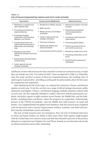 Vanishing Trade Space: Prospects for Great Power Cooperation in an Era of Competition
12
and Russia, we have selected issues for their centrality to American national security, so study
does not include any truly “low stakes for both” issues (as depicted in Table 1.1). Hopefully,
what this study sacrifices in terms of theorical comprehensiveness, the resulting series of
reports gains in practicality—providing a useful guide for policymakers about the best areas
for competition and cooperation.
After identifying the list of the topics, we analyzed the American, Chinese, and Russian
equities on each issue. To do this, we drew on a range of official strategy documents, public
statements, and English-, Chinese-, and Russian-language scholarly and policy analytic work
on each issue. We also originally intended to conduct interviews with key government, aca-
demic, and policy experts in eight countries across Europe, the Middle East, and the Indo-
Pacific—including China and Russia—about the prospects for cooperation. Unfortunately,
because of the COVID-19 pandemic, only the Middle East field research—in Israel and
Jordan—was completed before the global travel shutdown. Still, the research team completed
some 40 interviews with a mixture of government, military, academic, and think-tank ana-
lysts from the United States, Israel, and Jordan.
The lack of field research poses two limitations. First, the lack of firsthand interviews
in China and Russia hinders our ability to fully assess where both regimes might bargain
with the United States over sensitive issues and what they themselves perceive as the primary
obstacles to cooperation (see Chapters Two and Three). Instead, we were forced to rely mostly
on official statements and on other scholarship.
TABLE 1.2
List of Issues (organized by volume and not in order priority)
Indo-Pacific Europe and the Middle East Global Commons
• Maintaining a peaceful and
open regional order
• Promoting and preserving
regional alliances
• Expanding strategic
cooperation with Indonesia,
Malaysia, and Vietnam
• Countering terrorism and
violent Islamist extremism in
Afghanistan and Southeast
Asia
• Managing cross-Strait
differences between China and
Taiwan
• Achieving the denuclearization
of North Korea
• India’s regional role and
strategic orientation
• Broader Euro-Atlantic security
• Baltic security
• Balkan security and strategic
orientation
• Turkey’s regional role and
strategic orientation
• The future of Ukraine
• Middle East stability and
peace processes
• Countering Iran and its proxies
• Maintaining freedom of access
to space
• Dismantling transnational
criminal organizations/
networks
• Countering violent extremist
organizations
• Promoting global stability
• Preserving access to the air
and maritime commons
• Preventing nuclear arms races
• Preventing militarization of the
Arctic
• Maintaining the openness of
cyberspace
 