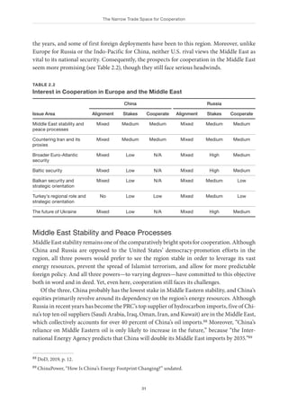 The Narrow Trade Space for Cooperation
31
the years, and some of first foreign deployments have been to this region. Moreover, unlike
Europe for Russia or the Indo-Pacific for China, neither U.S. rival views the Middle East as
vital to its national security. Consequently, the prospects for cooperation in the Middle East
seem more promising (see Table 2.2), though they still face serious headwinds.
Middle East Stability and Peace Processes
Middle East stability remains one of the comparatively bright spots for cooperation. Although
China and Russia are opposed to the United States’ democracy-promotion efforts in the
region, all three powers would prefer to see the region stable in order to leverage its vast
energy resources, prevent the spread of Islamist terrorism, and allow for more predictable
foreign policy. And all three powers—to varying degrees—have committed to this objective
both in word and in deed. Yet, even here, cooperation still faces its challenges.
Of the three, China probably has the lowest stake in Middle Eastern stability, and China’s
equities primarily revolve around its dependency on the region’s energy resources. Although
Russia in recent years has become the PRC’s top supplier of hydrocarbon imports, five of Chi-
na’s top ten oil suppliers (Saudi Arabia, Iraq, Oman, Iran, and Kuwait) are in the Middle East,
which collectively accounts for over 40 percent of China’s oil imports.88 Moreover, “China’s
reliance on Middle Eastern oil is only likely to increase in the future,” because “the Inter-
national Energy Agency predicts that China will double its Middle East imports by 2035.”89
88 DoD, 2019, p. 12.
89 ChinaPower, “How Is China’s Energy Footprint Changing?” undated.
TABLE 2.2
Interest in Cooperation in Europe and the Middle East
Issue Area
China Russia
Alignment Stakes Cooperate Alignment Stakes Cooperate
Middle East stability and
peace processes
Mixed Medium Medium Mixed Medium Medium
Countering Iran and its
proxies
Mixed Medium Medium Mixed Medium Medium
Broader Euro-Atlantic
security
Mixed Low N/A Mixed High Medium
Baltic security Mixed Low N/A Mixed High Medium
Balkan security and
strategic orientation
Mixed Low N/A Mixed Medium Low
Turkey’s regional role and
strategic orientation
No Low Low Mixed Medium Low
The future of Ukraine Mixed Low N/A Mixed High Medium
 