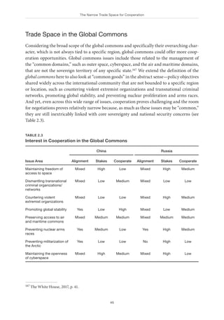 The Narrow Trade Space for Cooperation
45
Trade Space in the Global Commons
Considering the broad scope of the global commons and specifically their overarching char-
acter, which is not always tied to a specific region, global commons could offer more coop-
eration opportunities. Global commons issues include those related to the management of
the “common domains,” such as outer space, cyberspace, and the air and maritime domains,
that are not the sovereign territory of any specific state.167 We extend the definition of the
global commons here to also look at “common goods” in the abstract sense—policy objectives
shared widely across the international community that are not bounded to a specific region
or location, such as countering violent extremist organizations and transnational criminal
networks, promoting global stability, and preventing nuclear proliferation and arms races.
And yet, even across this wide range of issues, cooperation proves challenging and the room
for negotiations proves relatively narrow because, as much as these issues may be “common,”
they are still inextricably linked with core sovereignty and national security concerns (see
Table 2.3).
167 The White House, 2017, p. 41.
TABLE 2.3
Interest in Cooperation in the Global Commons
Issue Area
China Russia
Alignment Stakes Cooperate Alignment Stakes Cooperate
Maintaining freedom of
access to space
Mixed High Low Mixed High Medium
Dismantling transnational
criminal organizations/
networks
Mixed Low Medium Mixed Low Low
Countering violent
extremist organizations
Mixed Low Low Mixed High Medium
Promoting global stability Yes Low High Mixed Low Medium
Preserving access to air
and maritime commons
Mixed Medium Medium Mixed Medium Medium
Preventing nuclear arms
races
Yes Medium Low Yes High Medium
Preventing militarization of
the Arctic
Yes Low Low No High Low
Maintaining the openness
of cyberspace
Mixed High Medium Mixed High Low
 