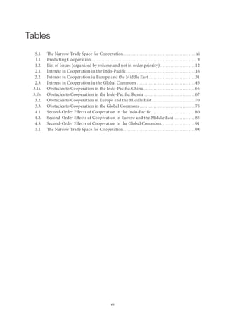 vii
Tables
S.1. The Narrow Trade Space for Cooperation.. . . . . . . . . . . . . . . . . . . . . . . . . . . . . . . . . . . . . . . . . . . . . . . xi
1.1. Predicting Cooperation.. . . . . . . . . . . . . . . . . . . . . . . . . . . . . . . . . . . . . . . . . . . . . . . . . . . . . . . . . . . . . . . . . . . . . 9
1.2. List of Issues (organized by volume and not in order priority).. . . . . . . . . . . . . . . . . . . . . . . 12
2.1. Interest in Cooperation in the Indo-Pacific.. . . . . . . . . . . . . . . . . . . . . . . . . . . . . . . . . . . . . . . . . . . . . 16
2.2. Interest in Cooperation in Europe and the Middle East. . . . . . . . . . . . . . . . . . . . . . . . . . . . . . . 31
2.3. Interest in Cooperation in the Global Commons. . . . . . . . . . . . . . . . . . . . . . . . . . . . . . . . . . . . . . . 45
3.1a. Obstacles to Cooperation in the Indo-Pacific: China.. . . . . . . . . . . . . . . . . . . . . . . . . . . . . . . . . . 66
3.1b. Obstacles to Cooperation in the Indo-Pacific: Russia. . . . . . . . . . . . . . . . . . . . . . . . . . . . . . . . . . 67
3.2. Obstacles to Cooperation in Europe and the Middle East. . . . . . . . . . . . . . . . . . . . . . . . . . . . . 70
3.3. Obstacles to Cooperation in the Global Commons. . . . . . . . . . . . . . . . . . . . . . . . . . . . . . . . . . . . . 75
4.1. Second-Order Effects of Cooperation in the Indo-Pacific. . . . . . . . . . . . . . . . . . . . . . . . . . . . . 80
4.2. Second-Order Effects of Cooperation in Europe and the Middle East. . . . . . . . . . . . . . . 85
4.3. Second-Order Effects of Cooperation in the Global Commons.. . . . . . . . . . . . . . . . . . . . . . 91
5.1. The Narrow Trade Space for Cooperation.. . . . . . . . . . . . . . . . . . . . . . . . . . . . . . . . . . . . . . . . . . . . . . . 98
 