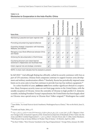 Vanishing Trade Space: Prospects for Great Power Cooperation in an Era of Competition
66
by fall 2018.27 And although Beijing has officially curbed its security assistance with Iran as
part of UN sanctions, Chinese front companies continue to support Iranian arms develop-
ment and military modernization efforts.28 Similarly, Russia has periodically imposed some
limits on its arms sales to Iran but continues to provide Iran top-line military equipment.29
In a select handful of cases, audience costs form another significant obstacle to coopera-
tion. Many European security issues are not front-page stories in the United States, with the
notable exception of Ukraine. Given the centrality of Ukraine to high-profile U.S. domestic
scandals, including President Trump’s impeachment, the United States has been largely silent
on Ukraine since special envoy to Ukraine Kurt Volker resigned.30 Washington has scaled
27 Sam Heller, “As Assad Turns to Syria’s Southwest, Washington Faces a Choice,” War on the Rocks, June 21,
2018.
28 Scobell and Nader, 2016, p. 57.
29 <‫سپاه‬ ‫و‬ ‫ارتش‬ ‫رزم‬ ‫سازمان‬ ‫به‬ ‫جدید‬ ‫تانک‬ ‫صدها‬ ‫تزریق‬ /‫مسلح‬ ‫نیروهای‬ ‫زرهی‬ ‫توان‬ ‫در‬ ‫جدی‬ ‫تحول‬ :‫ارش‬‫ز‬‫گ‬ > [“Report: A Seri-
ous Change in the Armament Capacity of the Armed Forces/Injection of Hundreds of New Tanks into the
Army and IRGC Combat Organization”], < ‫تسنیم‬ ‫اری‬‫ز‬‫>خبرگ‬ [Tasnim News], July 17, 2016; Anton Mardasov,
“Why Russia’s Grip on Syrian Military Is Weaker Than It Seems,” Al-Monitor, April 22, 2020.
30 See Kurt Volker, “How Ukraine Vanished in the Fog of Impeachment,” Foreign Policy, January 28, 2020.
TABLE 3.1A
Obstacles to Cooperation in the Indo-Pacific: China
Issue Area
Trust
Audience
Costs
Definitional
Problems
Third-Party
Problems
Immediacy
Problem
Issue
Linkage
Legal
Constraints
Capacity/Capability/
Structural
Maintaining a peaceful and open regional order
ü ü ü ü ü
Promoting and preserving regional alliances ü ü ü ü
Expanding strategic cooperation with Indonesia,
Malaysia, and Vietnam ü ü
Managing cross-Strait differences between China
and Taiwan ü ü ü ü ü ü ü
Achieving the denuclearization of North Korea ü ü ü ü ü ü
Countering terrorism and violent Islamist
extremism in Afghanistan and Southeast Asia ü ü ü ü
India’s regional role and strategic orientation ü
NOTE: A check mark indicates that the obstacle is present.
 