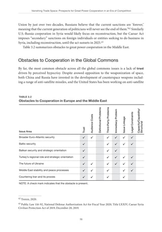 Vanishing Trade Space: Prospects for Great Power Cooperation in an Era of Competition
70
Union by just over two decades, Russians believe that the current sanctions are ‘forever,’
meaning that the current generation of politicians will never see the end of them.”42 Similarly
U.S.-Russia cooperation in Syria would likely focus on reconstruction, but the Caesar Act
imposes “secondary” sanctions on foreign individuals or entities seeking to do business in
Syria, including reconstruction, until the act sunsets in 2025.43
Table 3.2 summarizes obstacles to great power cooperation in the Middle East.
Obstacles to Cooperation in the Global Commons
By far, the most common obstacle across all the global commons issues is a lack of trust
driven by perceived hypocrisy. Despite avowed opposition to the weaponization of space,
both China and Russia have invested in the development of counterspace weapons includ-
ing a range of anti-satellite missiles, and the United States has been working on anti-satellite
42 Trenin, 2020.
43 Public Law 116-92, National Defense Authorization Act for Fiscal Year 2020, Title LXXIV, Caesar Syria
Civilian Protection Act of 2019, December 20, 2019.
TABLE 3.2
Obstacles to Cooperation in Europe and the Middle East
Issue Area
Trust
Audience
Costs
Definitional
Problems
Third-Party
Problems
Immediacy
Problem
Issue
Linkage
Legal
Constraints
Capacity/Capability/
Structural
Broader Euro-Atlantic security ü ü ü ü ü ü
Baltic security ü ü ü ü ü
Balkan security and strategic orientation ü ü ü
Turkey’s regional role and strategic orientation ü ü ü ü ü
The future of Ukraine ü ü ü ü ü ü
Middle East stability and peace processes ü ü ü ü ü
Countering Iran and its proxies ü ü ü ü
NOTE: A check mark indicates that the obstacle is present.
 