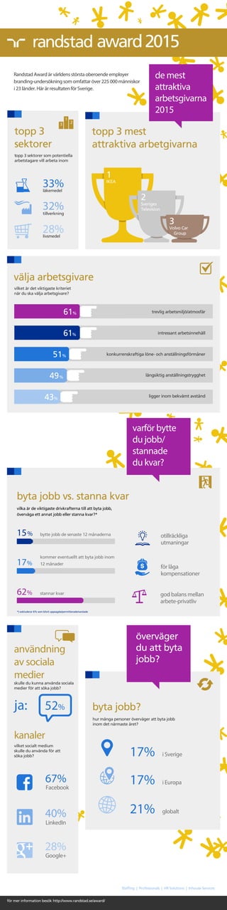 för mer information besök http://www.randstad.se/award/
award2015
byta jobb?
hur många personer överväger att byta jobb
inom det närmaste året?
17% i Sverige
17% i Europa
21% globalt
skulle du kunna använda sociala
medier för att söka jobb?
användning
av sociala
medier
vilket socialt medium
skulle du använda för att
söka jobb?
kanaler
Facebook
67%
LinkedIn
40%
Google+
28%
ja: 52%
byta jobb vs. stanna kvar
vilka är de viktigaste drivkrafterna till att byta jobb,
överväga ett annat jobb eller stanna kvar?*
otillräckliga
utmaningar
god balans mellan
arbete-privatliv
för låga
kompensationer
15%
*) exkluderar 6% som blivit uppsagda/permitterade/varslade
17%
62%
bytte jobb de senaste 12 månaderna
kommer eventuellt att byta jobb inom
12 månader
stannar kvar
vilket är det viktigaste kriteriet
när du ska välja arbetsgivare?
välja arbetsgivare
långsiktig anställningstrygghet
konkurrenskraftiga löne- och anställningsförmåner
trevlig arbetsmiljö/atmosfär
intressant arbetsinnehåll
ligger inom bekvämt avstånd
61%
61%
51%
49%
43%
Randstad Award är världens största oberoende employer
branding-undersökning som omfattar över 225 000 människor
i 23 länder. Här är resultaten för Sverige.
topp 3 mest
attraktiva arbetgivarna
1
IKEA
2
Sveriges
Television
3
Volvo Car
Group
topp 3
sektorer
topp 3 sektorer som potentiella
arbetstagare vill arbeta inom
läkemedel
tillverkning
livsmedel
1
23
överväger
du att byta
jobb?
varför bytte
du jobb/
stannade
du kvar?
de mest
attraktiva
arbetsgivarna
2015
33%
32%
28%
 