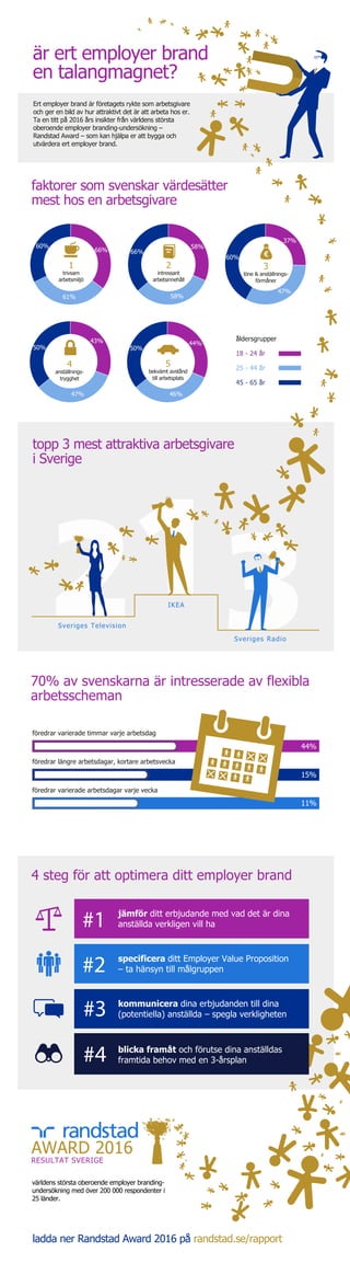 är ert employer brand
en talangmagnet?
Sveriges Television
IKEA
Sveriges Radio
topp 3 mest attraktiva arbetsgivare
i Sverige
faktorer som svenskar värdesätter
mest hos en arbetsgivare
Ert employer brand är företagets rykte som arbetsgivare
och ger en bild av hur attraktivt det är att arbeta hos er.
Ta en titt på 2016 års insikter från världens största
oberoende employer branding-undersökning –
Randstad Award – som kan hjälpa er att bygga och
utvärdera ert employer brand.
#2
#3
#4
#1 jämför ditt erbjudande med vad det är dina
anställda verkligen vill ha
kommunicera dina erbjudanden till dina
(potentiella) anställda – spegla verkligheten
blicka framåt och förutse dina anställdas
framtida behov med en 3-årsplan
specificera ditt Employer Value Proposition
– ta hänsyn till målgruppen
70% av svenskarna är intresserade av flexibla
arbetsscheman
föredrar varierade timmar varje arbetsdag
föredrar längre arbetsdagar, kortare arbetsvecka
föredrar varierade arbetsdagar varje vecka
44%
15%
11%
68%
4 steg för att optimera ditt employer brand
RESULTAT SVERIGE
ladda ner Randstad Award 2016 på randstad.se/rapport
AWARD 2016
världens största oberoende employer branding-
undersökning med över 200 000 respondenter i
25 länder.
1
trivsam
arbetsmiljö
4
anställnings-
trygghet
5
bekvämt avstånd
till arbetsplats
3
löne & anställnings-
förmåner
2
intressant
arbetsinnehåll
åldersgrupper
18 - 24 år
25 - 44 år
45 - 65 år
58%61%
46%47%
50%
43%
66%
58%
37%
44%
50%
60%
66%
60%
47%
 
