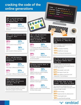 <?php – if generation Y ->
internet $then generation Z ->
digital?; $this -> generation Y
= money?} then generation Z >>
money + advancement;
cracking the code of the
online generations
Gen Z and Millennials
May Not Work For You —
or Anyone Else
37% 32%
aspire to be a leader at a company they
start/own
Gen Z Millennials
Gen Z and Millennials Have
Passport, Will
Travel
26% 23%
plan to work in two countries
Gen Z Millennials
19% 16%
plan to work in three countries
Gen Z Millennials
Gen Z and Millennials
Want to Work in a
Collaborative Empire
Where In-Person
Communication Is King
20% 22%
“co-workers who like to collaborate”
was a top factor in helping them do their
best work
Gen Z Millennials
39% 39%
“in person” is the most effective method
of communication
Gen Z Millennials
Gen Z and Millennial
Workers Value Diverse
Workplaces
37% 39%
most value “different points of view”
Gen Z Millennials
33% 37%
most value “different fields of specialty”
Gen Z Millennials
Have Communicative
Leadership? Millennials
and Gen Z Will Be
Knocking
Both generations said communication is
the most important quality of a leader,
followed by support and honesty.
Bringing Loyalty Back to
the Workplace
25% 19%
expect to work at current company
between 1 and 2 years
Gen Z Millennials
29% 25%
intend to work at current company
between 3 and 4 years
Gen Z Millennials
49% 49%
expect to work in their current industry
for their entire career
Gen Z Millennials
Most important employee benefit for
Gen Z and Millennials:
19%workplace flexibility
17%healthcare coverage
15% training and development
Workplace Flexibility: If
You Build It, They Will
Come
Gen Z and Millennials say the top
workplace attribute that enables them to
do their best work is:
56%the people I work with
52%the type of work I do
38%the ability to both focus and
collaborate in my workspace
For Gen Z and Millennials,
Co-Workers Enable Their
Best Work
Top incentives to motivate Gen Z and
Millennials to work harder and stay at their
company longer include:
32%more money
20%opportunities for advancement
12%meaningful work
10%a good benefits package
If You Want Them to Stay
Longer, Show Them the Money
 