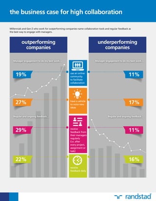 Millennials and Gen Z who work for outperforming companies name collaboration tools and regular feedback as
the best way to engage with managers.
outperforming
companies
underperforming
companies
19% 11%use an online
community
to facilitate
collaboration
27% 17%have a vehicle
to voice new
ideas
Manager engagement to do my best work… Manager engagement to do my best work…
29% 11%receive
feedback from
their managers
regularly
(i.e. after
every project,
assignment or
task)
22% 16%
receive
feedback daily
Regular and ongoing feedback… Regular and ongoing feedback…
the business case for high collaboration
 