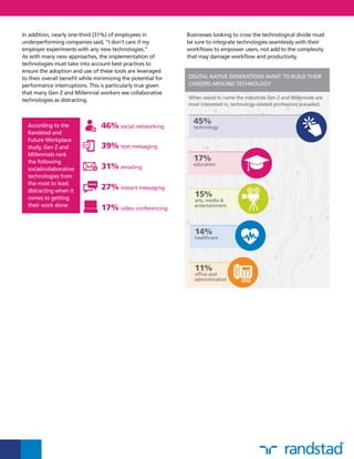 In addition, nearly one-third (31%) of employees in
underperforming companies said, “I don’t care if my
employer experiments with any new technologies.”
As with many new approaches, the implementation of
technologies must take into account best practices to
ensure the adoption and use of these tools are leveraged
to their overall benefit while minimizing the potential for
performance interruptions. This is particularly true given
that many Gen Z and Millennial workers see collaborative
technologies as distracting.
Businesses looking to cross the technological divide must
be sure to integrate technologies seamlessly with their
workflows to empower users, not add to the complexity
that may damage workflow and productivity.
17% video conferencing
According to the
Randstad and
Future Workplace
study, Gen Z and
Millennials rank
the following
social/collaborative
technologies from
the most to least
distracting when it
comes to getting
their work done:
46% social networking
39% text messaging
31% emailing
27% instant messaging
DIGITAL NATIVE GENERATIONS WANT TO BUILD THEIR
CAREERS AROUND TECHNOLOGY
45%
technology
17%
education
When asked to name the industries Gen Z and Millennials are
most interested in, technology-related professions prevailed.
15%
arts, media &
entertainment
14%
healthcare
11%
office and
administration
 