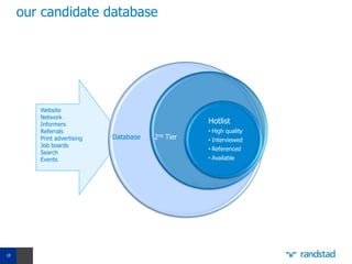 our candidate database




        Website
        Network
        Informers                                 Hotlist
        Referrals                                 • High quality
        Print advertising   Database   2nd Tier   • Interviewed
        Job boards
                                                  • Referenced
        Search
        Events                                    • Available




10
 