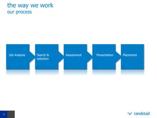 the way we work
     our process




     Job Analysis   Search &    Assessment         Presentation   Placement
                    selection

     1              2           3              4                  5



                                Personal
                                sessions for
                                management
                                positions




11
 