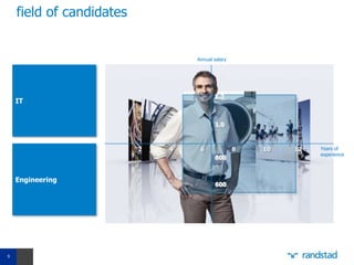 field of candidates


                                  Annual salary




                                         1.2
    IT


                                         1.0



                          2   4    6              8   10   12   Years of
                                                                experience
                                         800


    Engineering
                                         600




9
 