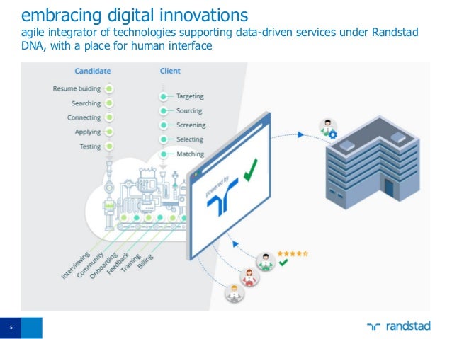 Randstad S Journey In Tech And Touch