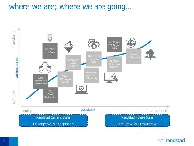 Randstad S Journey In Tech And Touch