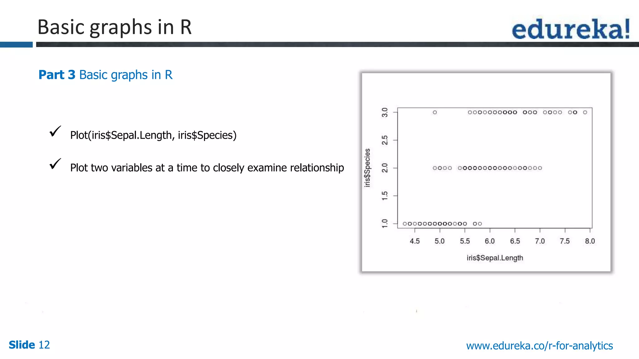 Slide 12Slide 12Slide 12 www.edureka.co/r-for-analytics
Part 3 Basic graphs in R
 Plot(iris$Sepal.Length, iris$Species)
 Plot two variables at a time to closely examine relationship
Basic graphs in R
 