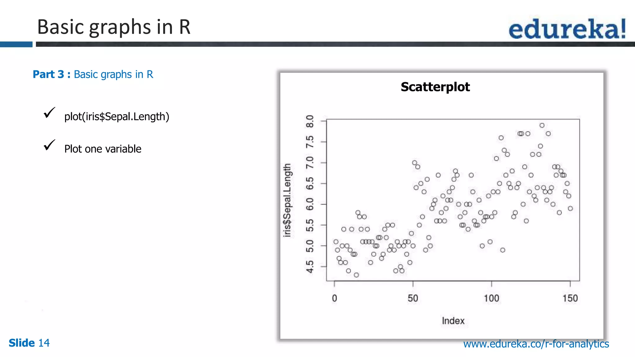 Slide 14Slide 14Slide 14 www.edureka.co/r-for-analytics
Part 3 : Basic graphs in R
 plot(iris$Sepal.Length)
 Plot one variable
Scatterplot
Basic graphs in R
 