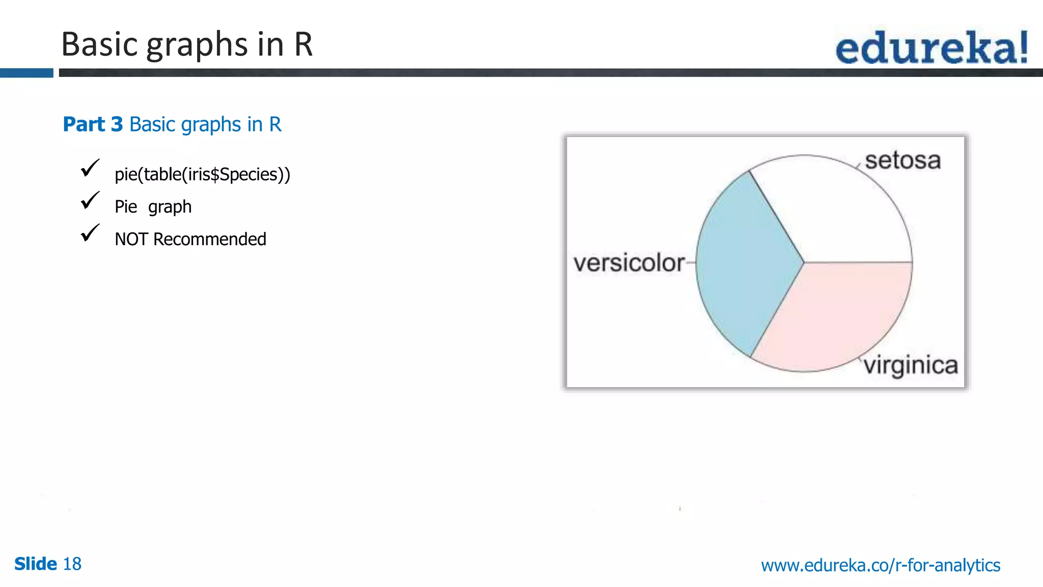 Slide 18Slide 18Slide 18 www.edureka.co/r-for-analytics
Part 3 Basic graphs in R
 pie(table(iris$Species))
 Pie graph
 NOT Recommended
Basic graphs in R
 