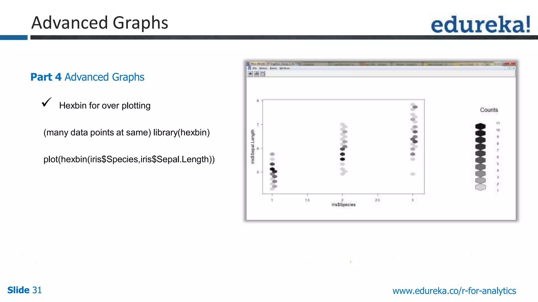 Slide 31Slide 31Slide 31 www.edureka.co/r-for-analytics
Part 4 Advanced Graphs
 Hexbin for over plotting
(many data points at same) library(hexbin)
plot(hexbin(iris$Species,iris$Sepal.Length))
Advanced Graphs
 