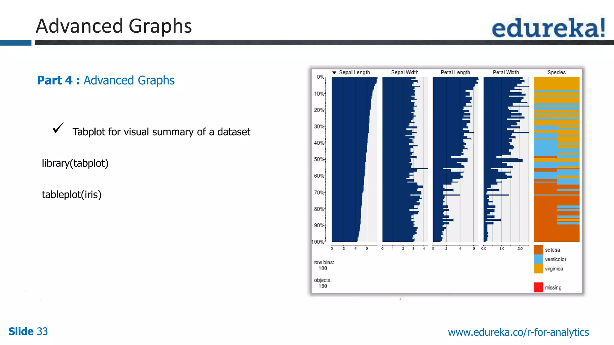 Slide 33Slide 33Slide 33 www.edureka.co/r-for-analytics
Part 4 : Advanced Graphs
 Tabplot for visual summary of a dataset
library(tabplot)
tableplot(iris)
Advanced Graphs
 