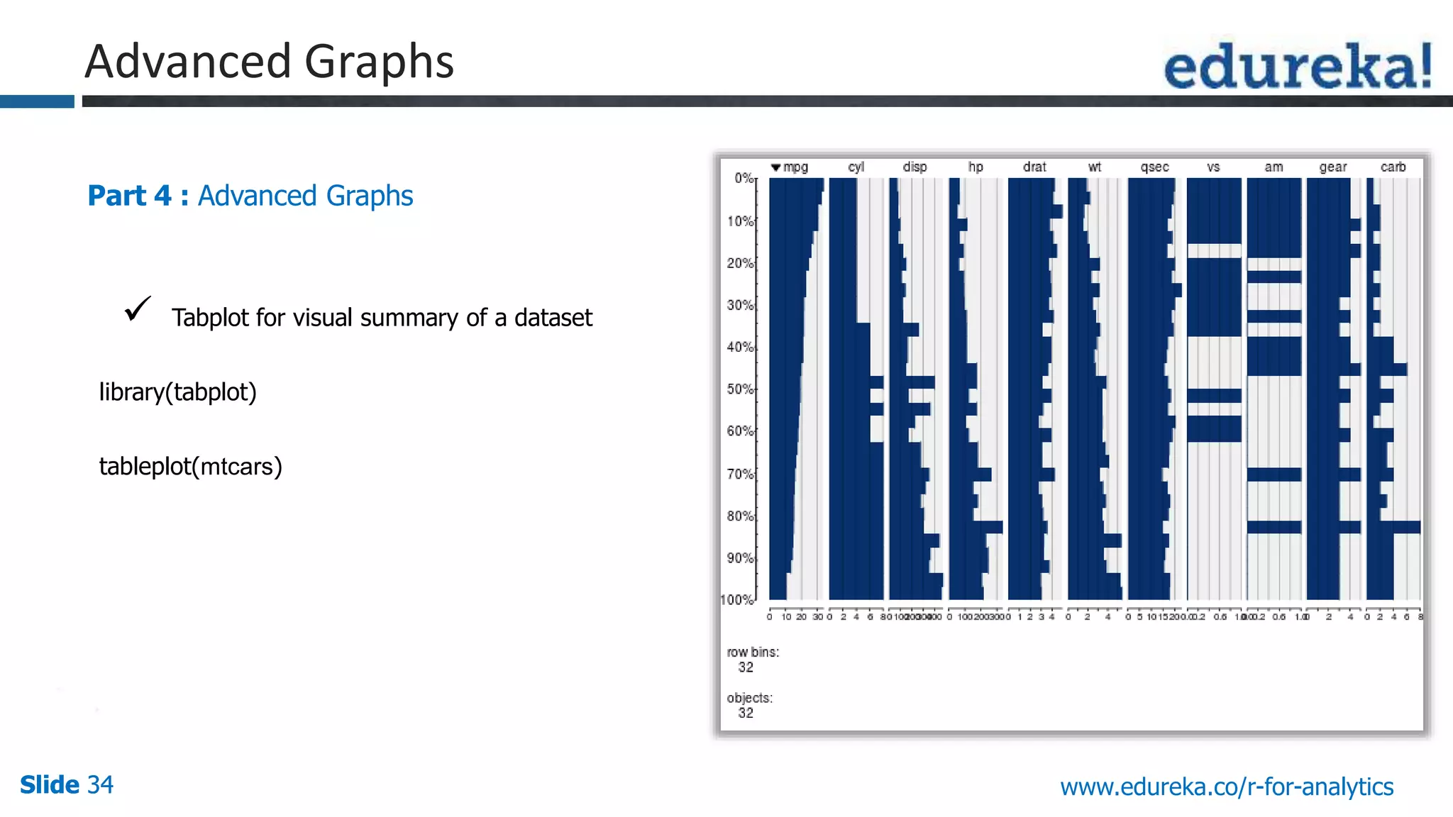 Slide 34Slide 34Slide 34 www.edureka.co/r-for-analytics
Part 4 : Advanced Graphs
 Tabplot for visual summary of a dataset
library(tabplot)
tableplot(mtcars)
Advanced Graphs
 