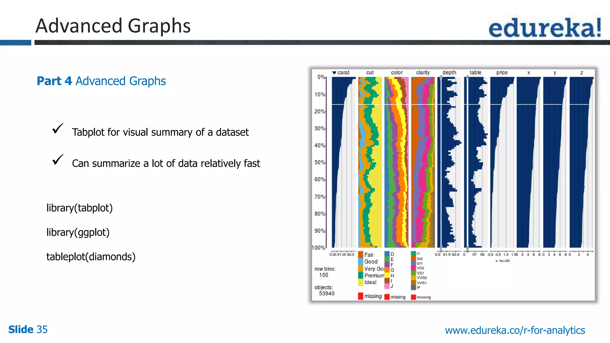 Slide 35Slide 35Slide 35 www.edureka.co/r-for-analytics
Part 4 Advanced Graphs
 Tabplot for visual summary of a dataset
 Can summarize a lot of data relatively fast
library(tabplot)
library(ggplot)
tableplot(diamonds)
Advanced Graphs
 