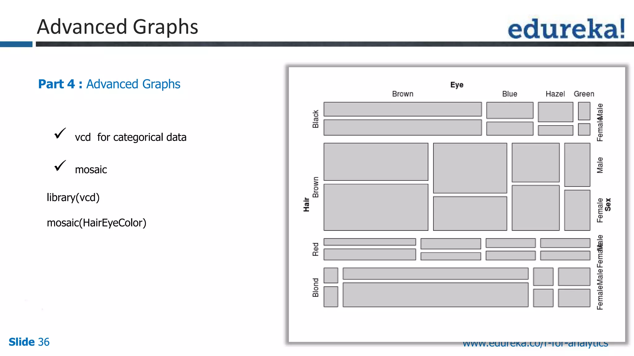 Slide 36Slide 36Slide 36 www.edureka.co/r-for-analytics
Part 4 : Advanced Graphs
 vcd for categorical data
 mosaic
library(vcd)
mosaic(HairEyeColor)
Advanced Graphs
 