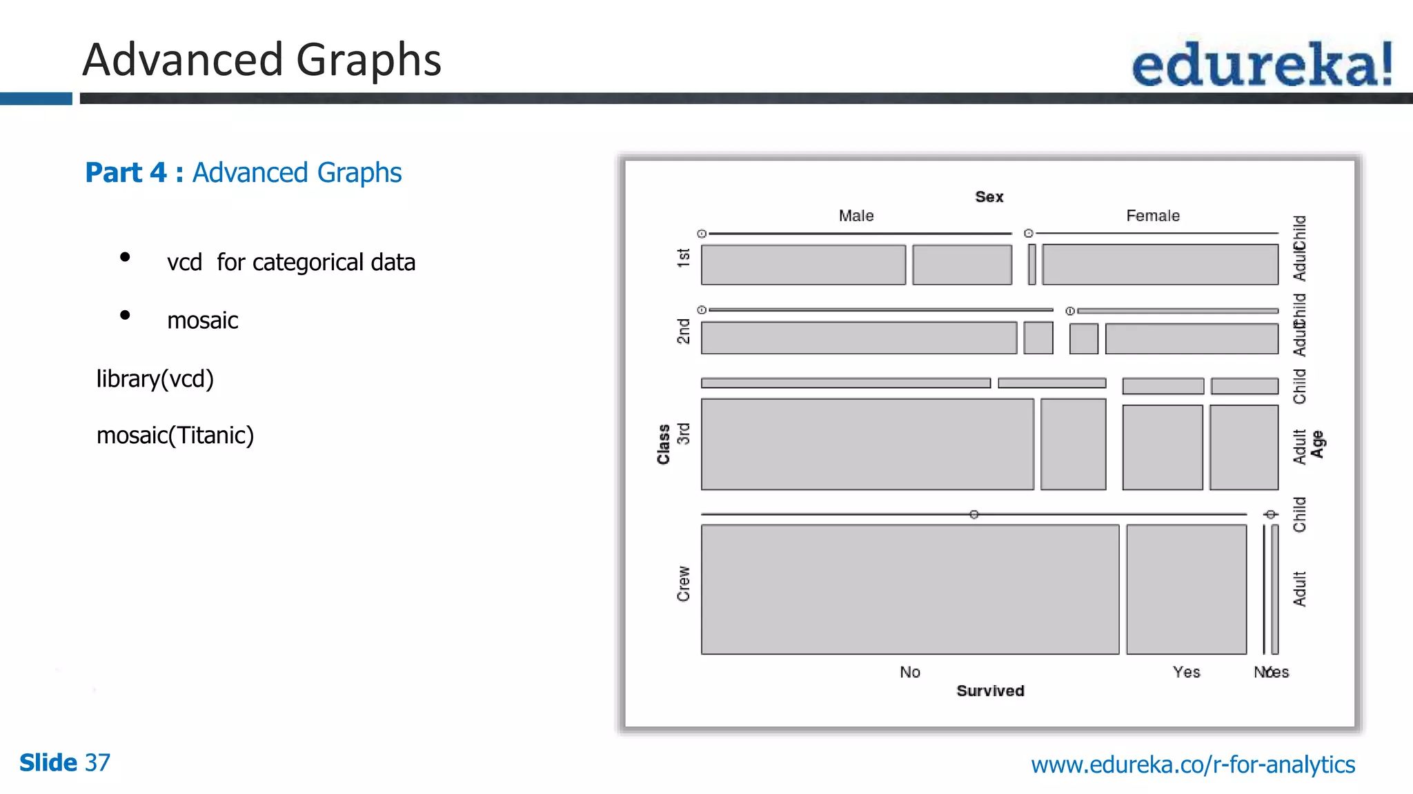 Slide 37Slide 37Slide 37 www.edureka.co/r-for-analytics
Part 4 : Advanced Graphs
• vcd for categorical data
• mosaic
library(vcd)
mosaic(Titanic)
Advanced Graphs
 