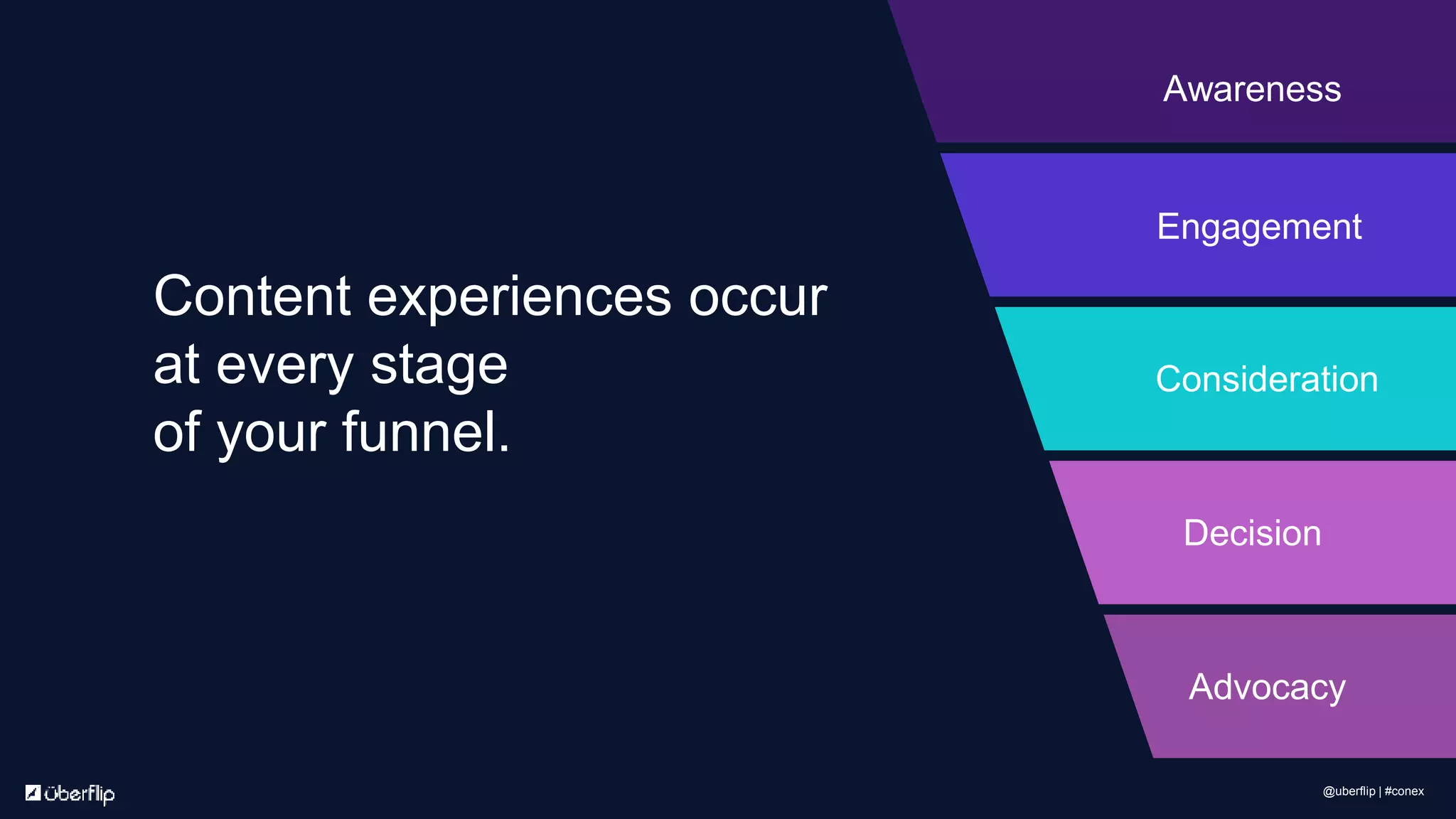 Awareness
Engagement
Consideration
Decision
Advocacy
Content experiences occur
at every stage
of your funnel.
@uberflip | #conex
 