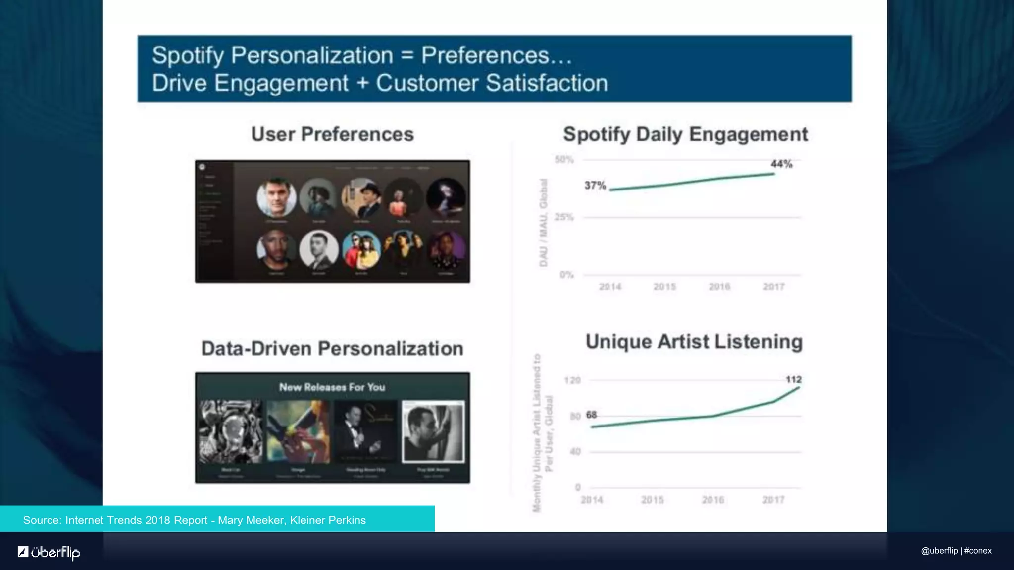 Source: Internet Trends 2018 Report - Mary Meeker, Kleiner Perkins
@uberflip | #conex
 