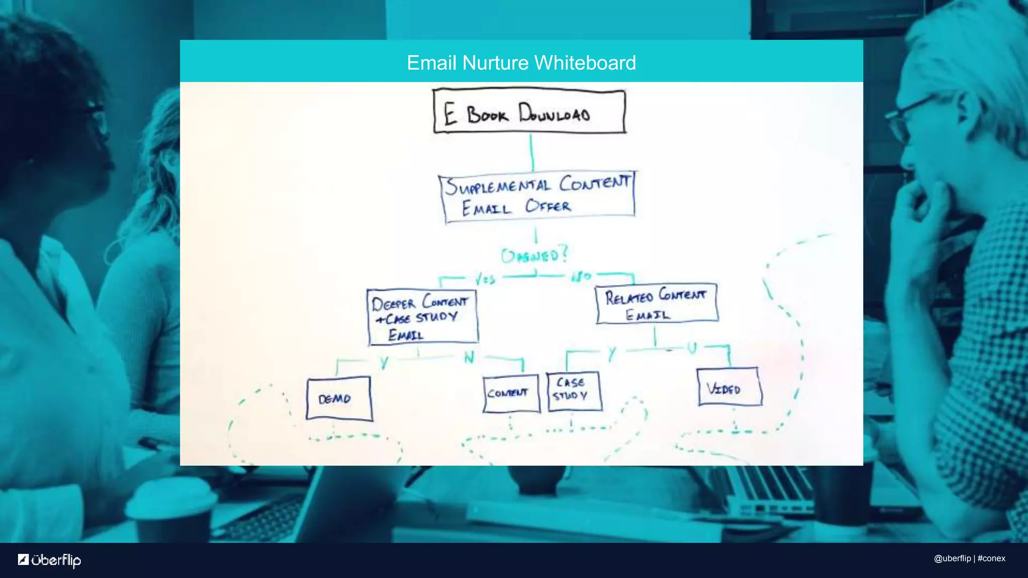 Email Nurture Whiteboard
@uberflip | #conex
 