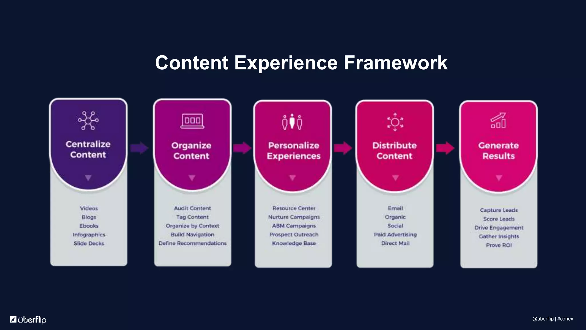 Content Experience Framework
@uberflip | #conex
 