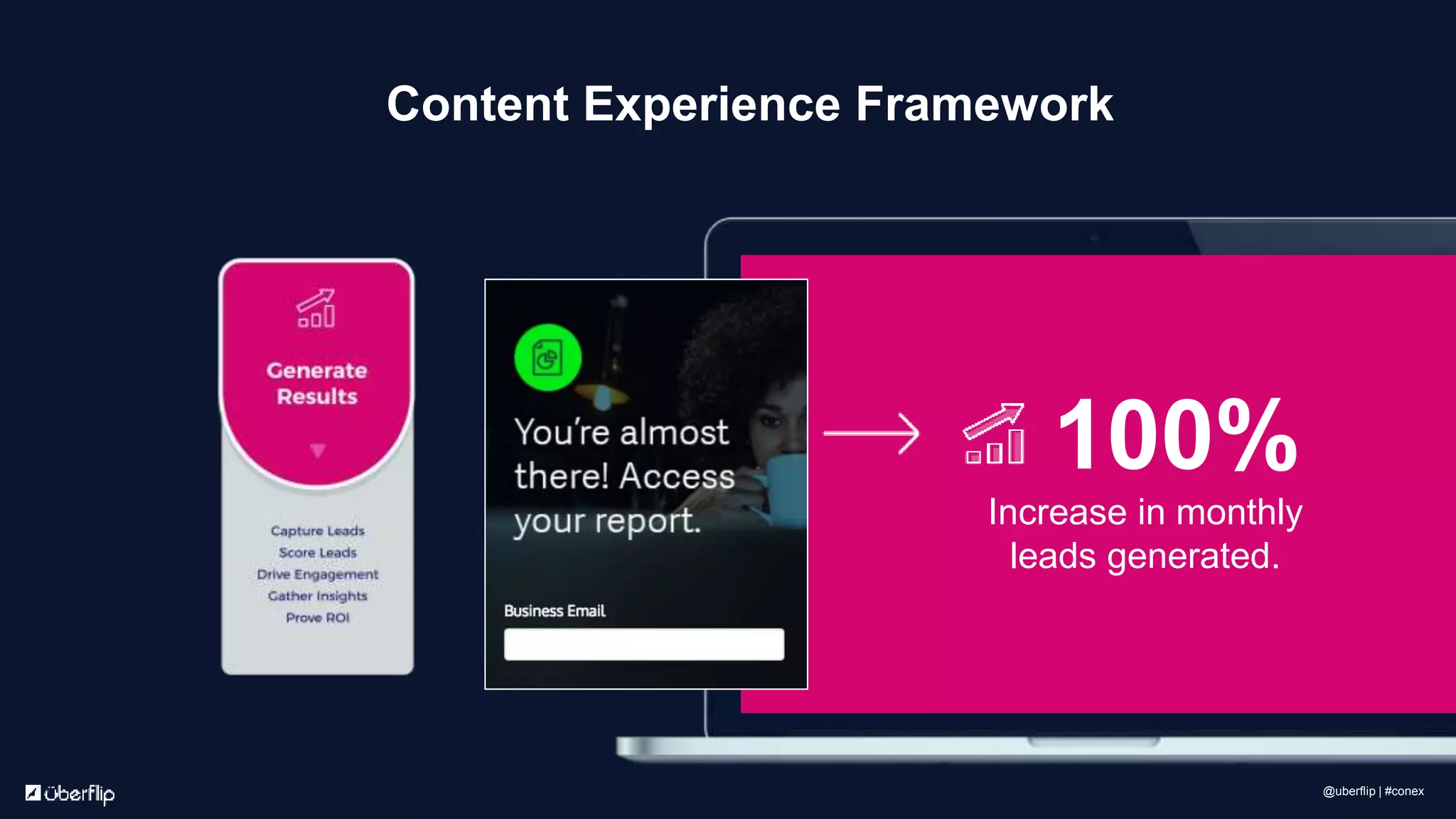 100%
Increase in monthly
leads generated.
Content Experience Framework
@uberflip | #conex
 