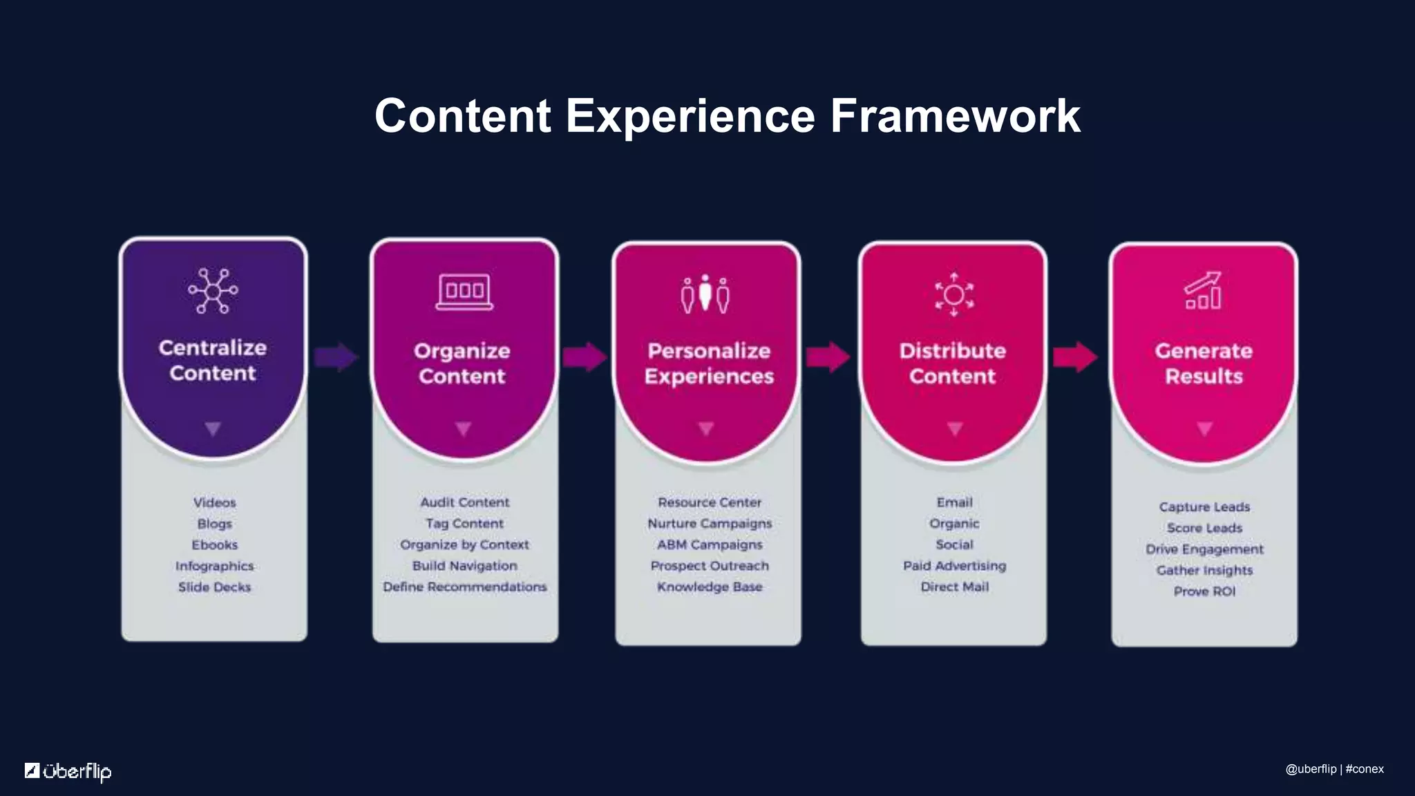 Content Experience Framework
@uberflip | #conex
 